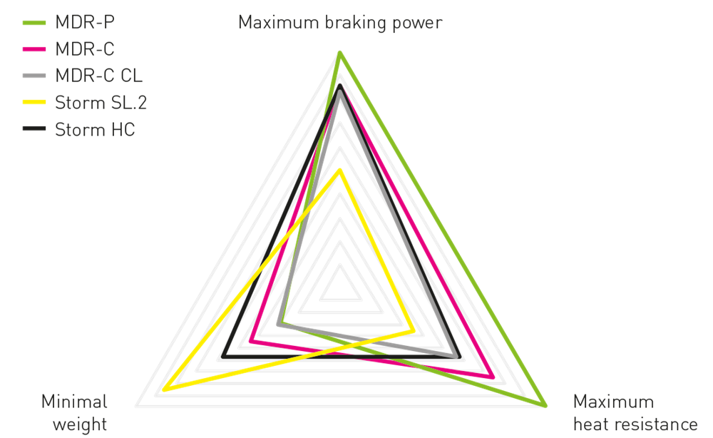 Storm HC Rotor